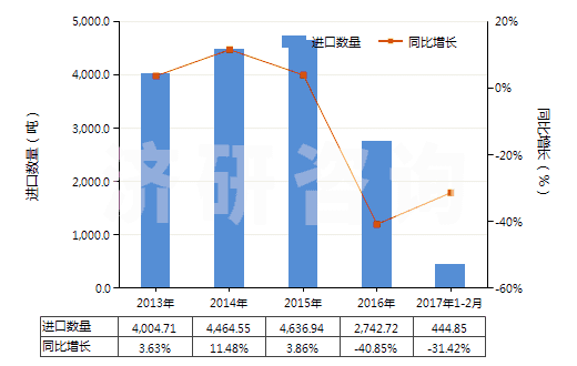 2013-2017年2月中國聚丙烯短纖(未梳或未經(jīng)其他紡前加工)(HS55034000)進口量及增速統(tǒng)計 2013-2017年2月中國聚丙烯短纖(未梳或未經(jīng)其他紡前加工)(HS55034000)進口量及增速統(tǒng)計